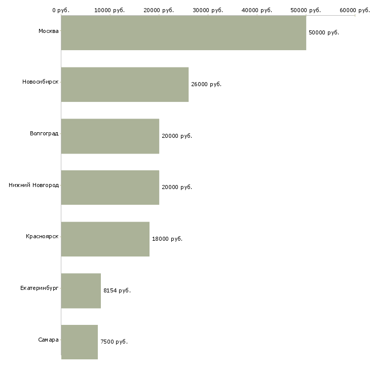Поиск работы кардиолог детский-Медиана зарплаты для вакансии «кардиолог детский» в других городах