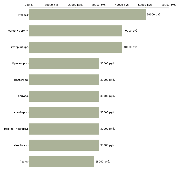 Поиск работы менеджер продаж оборудования-Медиана зарплаты для вакансии «менеджер продаж оборудования» в других городах
