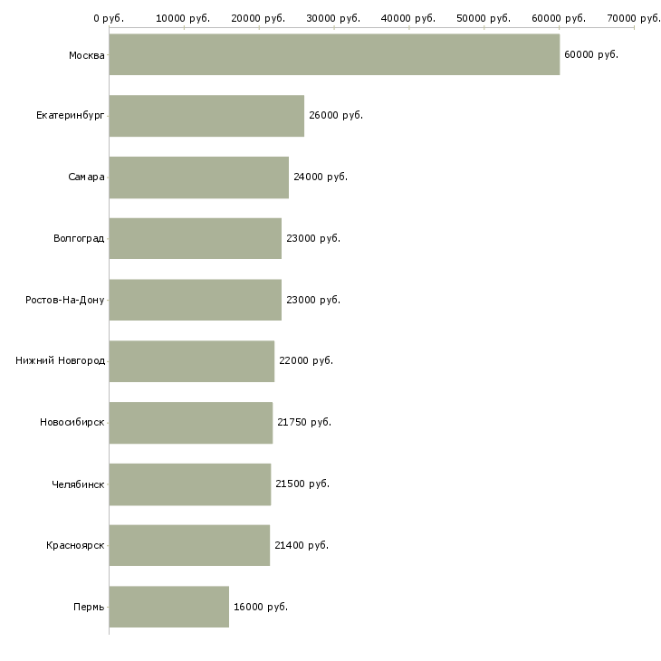 Поиск работы оператор на склад-Медиана зарплаты для вакансии «оператор на склад» в других городах