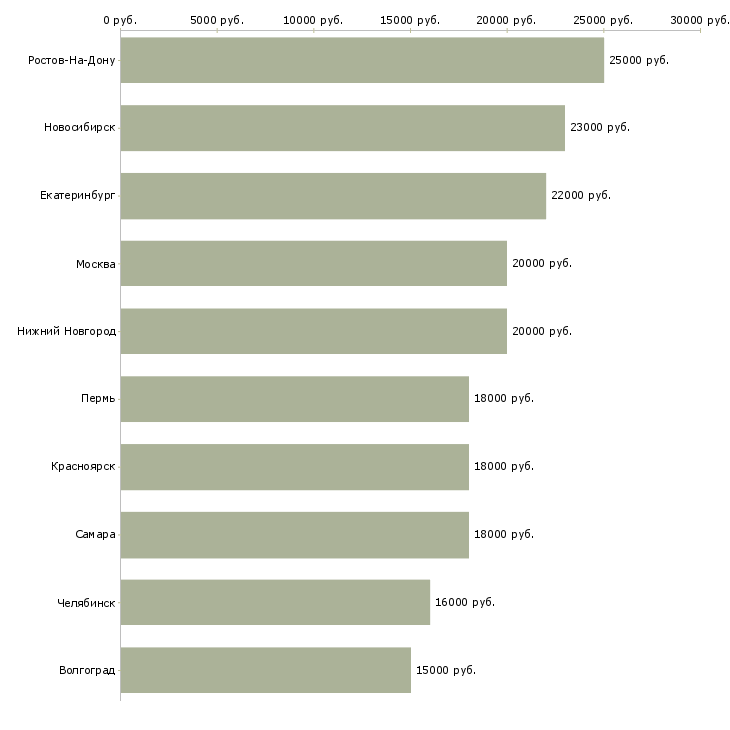 Поиск работы продавец на пиво-Медиана зарплаты для вакансии «продавец на пиво» в других городах