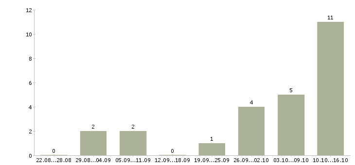 Работа администратор с обучением Дагестан - Число вакансий Дагестан по специальности администратор с обучением за 2 месяца