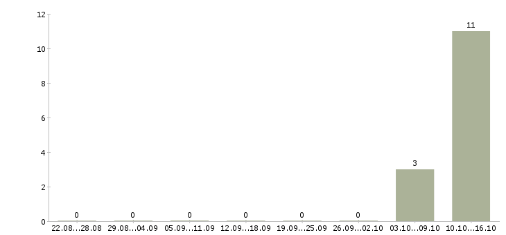 Работа менеджер по продажам автомобилей Дагестан - Число вакансий Дагестан по специальности менеджер по продажам автомобилей за 2 месяца