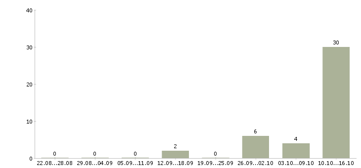 Работа дистанционная работа Кабардино-балкария - Число вакансий Кабардино-балкария по специальности дистанционная работа за 2 месяца