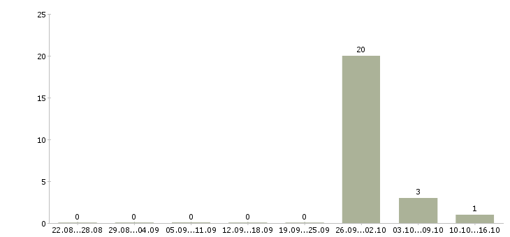 Работа оператор на складе Карелия - Число вакансий Карелия по специальности оператор на складе за 2 месяца