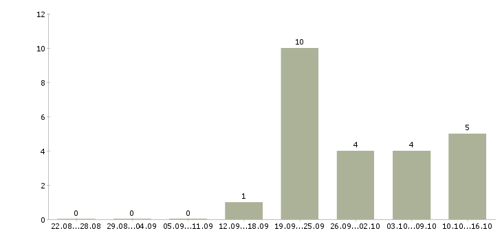 Работа бизнес менеджер Марий эл - Число вакансий Марий эл по специальности бизнес менеджер за 2 месяца