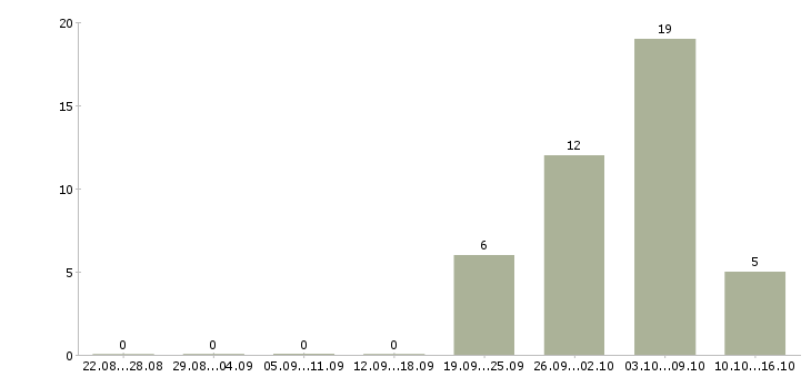 Работа грузчики вахтой Марий эл - Число вакансий Марий эл по специальности грузчики вахтой за 2 месяца
