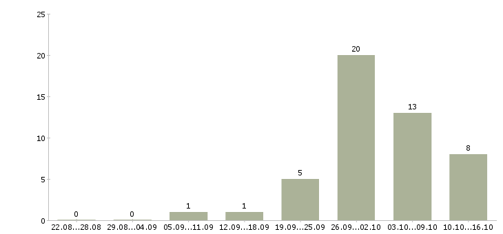 Работа рабочие на склад Марий эл - Число вакансий Марий эл по специальности рабочие на склад за 2 месяца