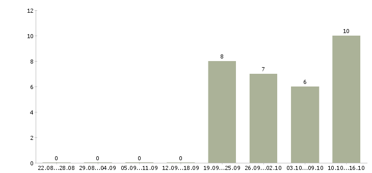 Работа специалист по клиентам Орехово-зуево - Число вакансий Орехово-зуево по специальности специалист по клиентам за 2 месяца