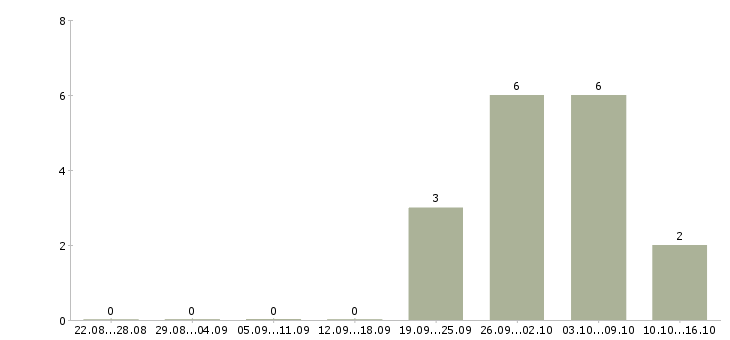 Работа быстрый заработок Ростов-на-дону - Число вакансий Ростов-на-дону по специальности быстрый заработок за 2 месяца