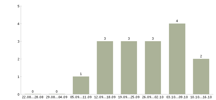 Работа бухгалтер в одном лице Санкт-петербург - Число вакансий Санкт-петербург по специальности бухгалтер в одном лице за 2 месяца
