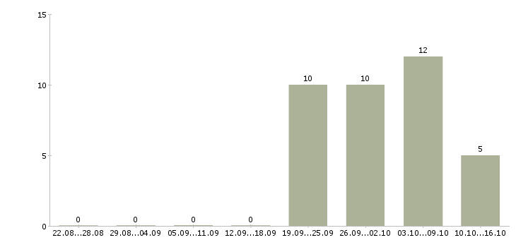 Работа требуются менеджеры Северная осетия - Число вакансий Северная осетия по специальности требуются менеджеры за 2 месяца