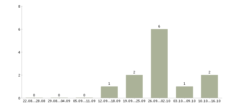 Работа представитель банка Татарстан - Число вакансий Татарстан по специальности представитель банка за 2 месяца