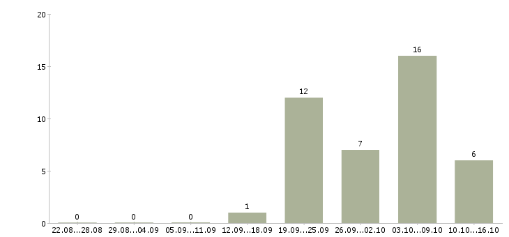 Работа требуются менеджеры Тыва - Число вакансий Тыва по специальности требуются менеджеры за 2 месяца