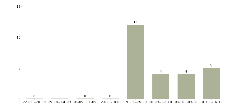 Работа менеджер организации Хакасия - Число вакансий Хакасия по специальности менеджер организации за 2 месяца