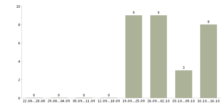 Работа руководитель по качеству Хакасия - Число вакансий Хакасия по специальности руководитель по качеству за 2 месяца