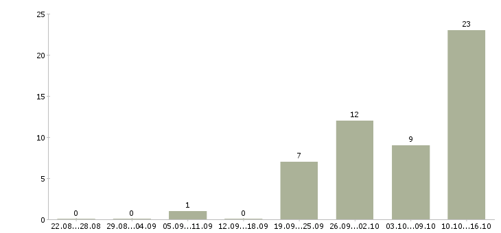 Работа специалист на дому Хакасия - Число вакансий Хакасия по специальности специалист на дому за 2 месяца