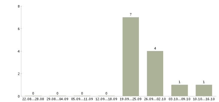 Работа специалист по документам Хакасия - Число вакансий Хакасия по специальности специалист по документам за 2 месяца