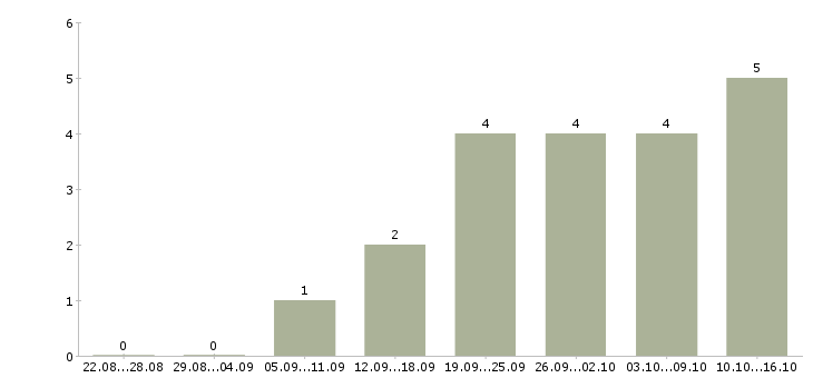 Работа сотрудник по развитию Чечня - Число вакансий Чечня по специальности сотрудник по развитию за 2 месяца