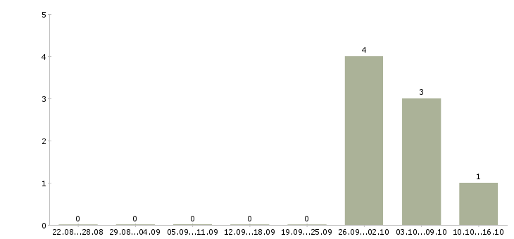 Работа вахта грузчик Якутия - Число вакансий Якутия по специальности вахта грузчик за 2 месяца