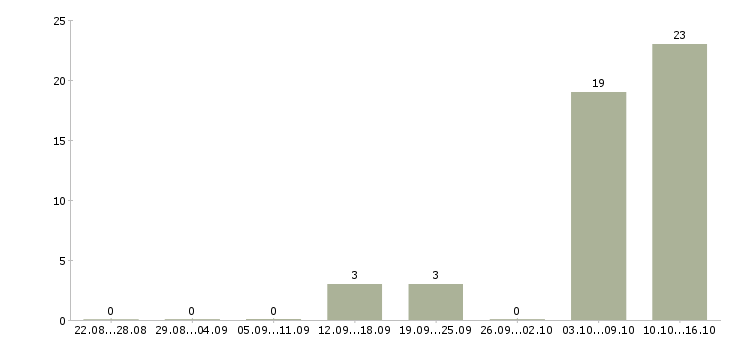 Работа информационный специалист в Архангельске - Число вакансий в Архангельске по специальности информационный специалист за 2 месяца