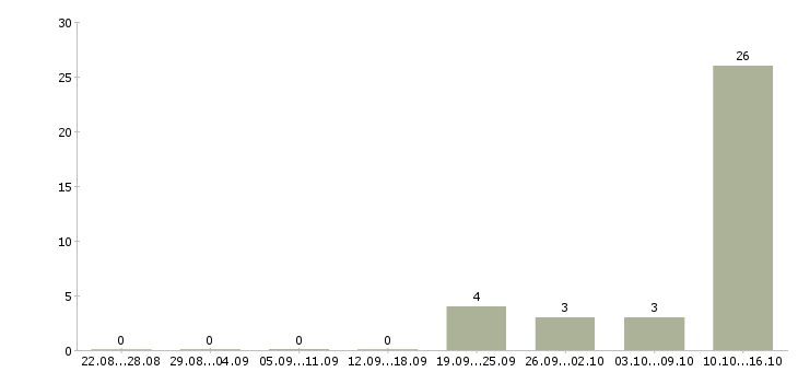 Работа оператор баз данных в Архангельске - Число вакансий в Архангельске по специальности оператор баз данных за 2 месяца