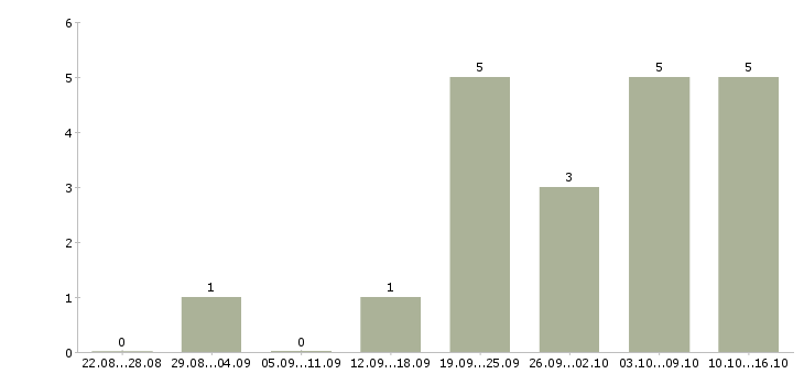 Работа уборщицы помещений в Архангельске - Число вакансий в Архангельске по специальности уборщицы помещений за 2 месяца