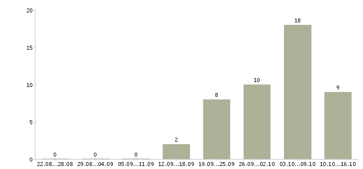 Работа заработок дома в Астрахани - Число вакансий в Астрахани по специальности заработок дома за 2 месяца