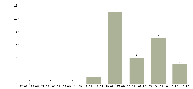 Работа сотрудник по персоналу в Балашихе - Число вакансий в Балашихе по специальности сотрудник по персоналу за 2 месяца
