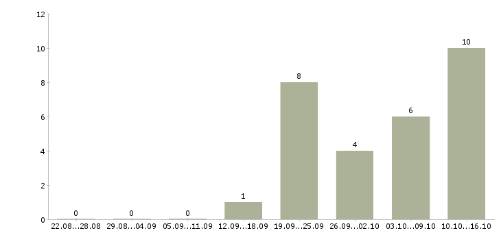 Работа водитель сотрудник в Белгороде - Число вакансий в Белгороде по специальности водитель сотрудник за 2 месяца