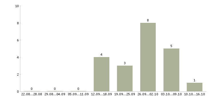 Работа менеджер по продаже оборудования в Белгороде - Число вакансий в Белгороде по специальности менеджер по продаже оборудования за 2 месяца