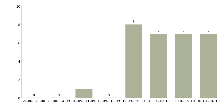 Работа менеджер без продаж в Бийске - Число вакансий в Бийске по специальности менеджер без продаж за 2 месяца