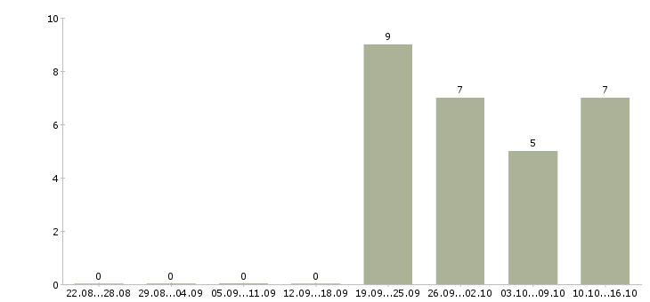 Работа охранник офис 2 2 в Владимире - Число вакансий в Владимире по специальности охранник офис 2 2 за 2 месяца
