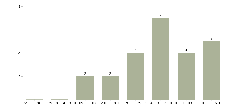 Работа кассир продавец в магазин в Вологде - Число вакансий в Вологде по специальности кассир продавец в магазин за 2 месяца