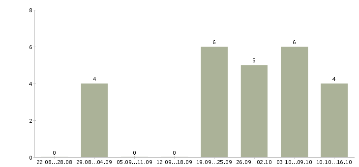 Работа администратор с обучением в Дзержинске - Число вакансий в Дзержинске по специальности администратор с обучением за 2 месяца