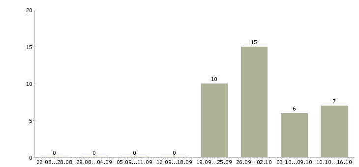 Работа кадровый работник в Екатеринбурге - Число вакансий в Екатеринбурге по специальности кадровый работник за 2 месяца