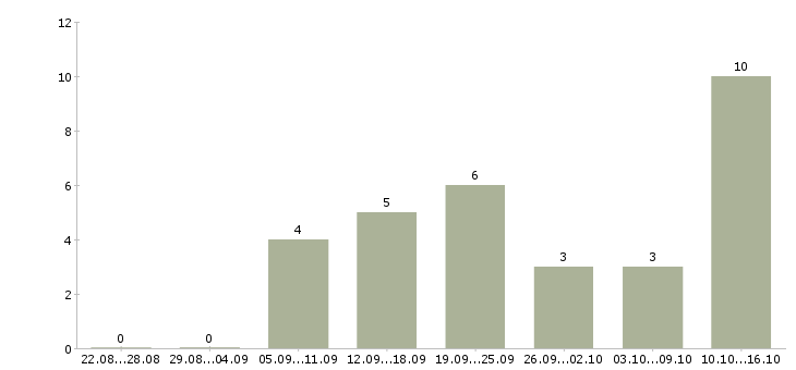 Работа мужской парикмахер в Екатеринбурге - Число вакансий в Екатеринбурге по специальности мужской парикмахер за 2 месяца