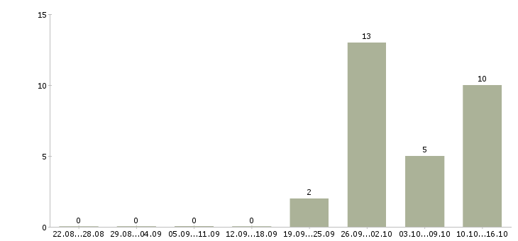 Работа продавец продуктового магазина в Екатеринбурге - Число вакансий в Екатеринбурге по специальности продавец продуктового магазина за 2 месяца