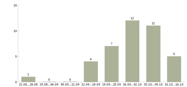 Работа специалист кредитный в Ижевске - Число вакансий в Ижевске по специальности специалист кредитный за 2 месяца