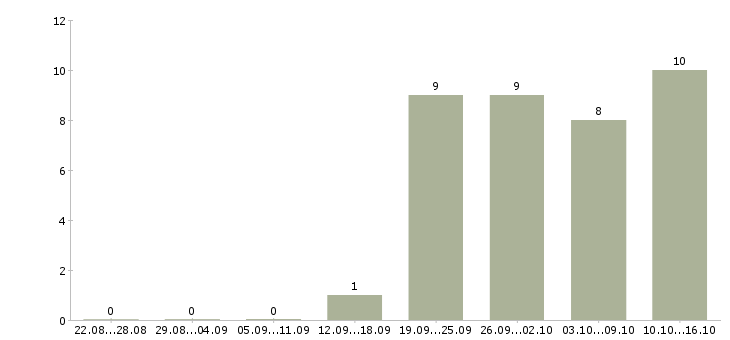 Работа директор на производство в Иркутске - Число вакансий в Иркутске по специальности директор на производство за 2 месяца