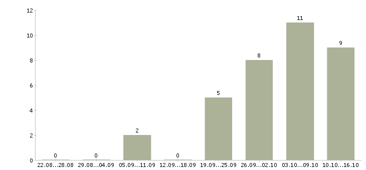 Работа директор по производству в Казани - Число вакансий в Казани по специальности директор по производству за 2 месяца