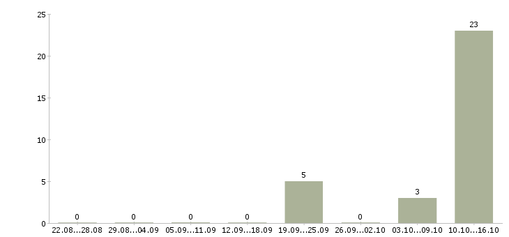 Работа оператор базы данных в Калининграде - Число вакансий в Калининграде по специальности оператор базы данных за 2 месяца