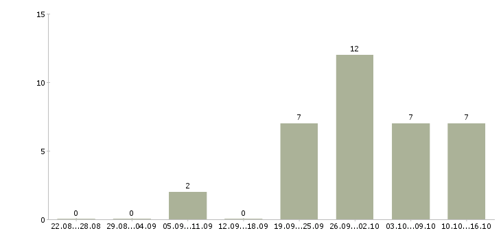 Работа инженер по оборудованию в Калуге - Число вакансий в Калуге по специальности инженер по оборудованию за 2 месяца