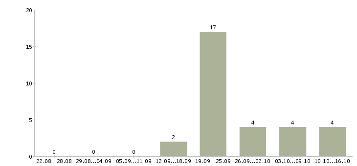 Работа менеджер по продаже оборудования в Калуге - Число вакансий в Калуге по специальности менеджер по продаже оборудования за 2 месяца