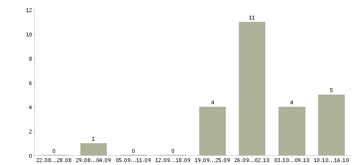 Работа грузчик вахта в Кемерово - Число вакансий в Кемерово по специальности грузчик вахта за 2 месяца