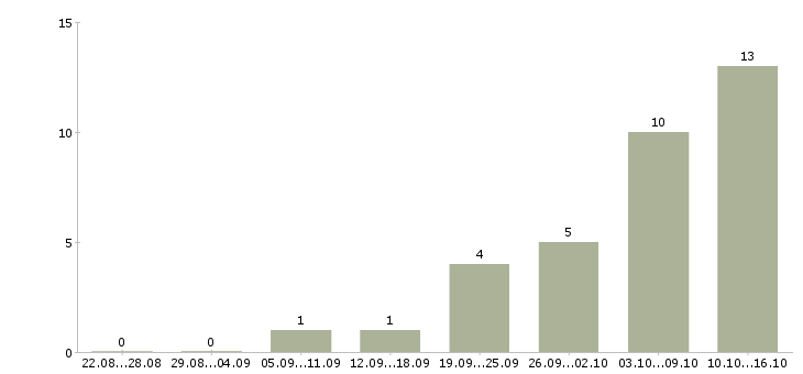 Работа специалист на дому в Костроме - Число вакансий в Костроме по специальности специалист на дому за 2 месяца