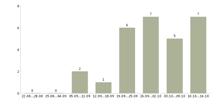 Работа требуется бригада в Красноярске - Число вакансий в Красноярске по специальности требуется бригада за 2 месяца