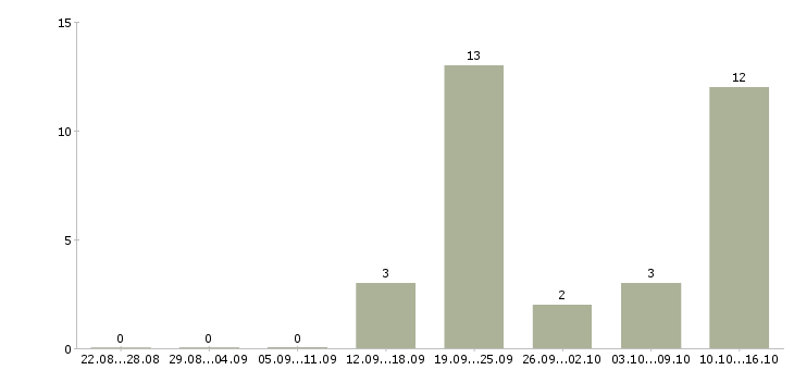 Работа консультант центра в Кургане - Число вакансий в Кургане по специальности консультант центра за 2 месяца