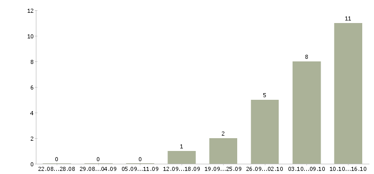 Работа информационный специалист в Липецке - Число вакансий в Липецке по специальности информационный специалист за 2 месяца