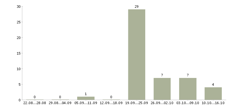 Работа слесарь сборщик в Липецке - Число вакансий в Липецке по специальности слесарь сборщик за 2 месяца