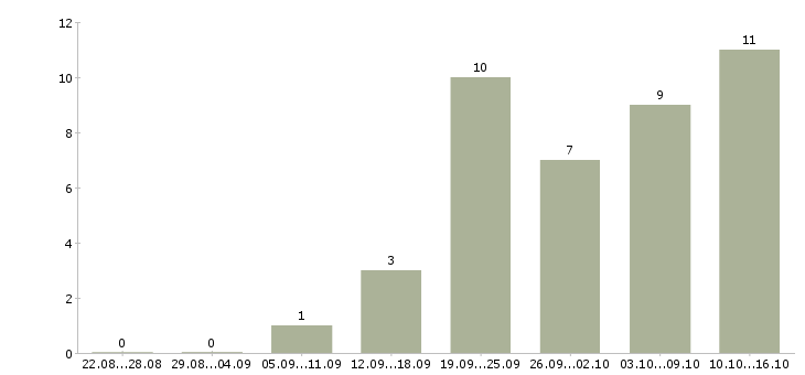 Работа подработка по интернету в Мурманске - Число вакансий в Мурманске по специальности подработка по интернету за 2 месяца